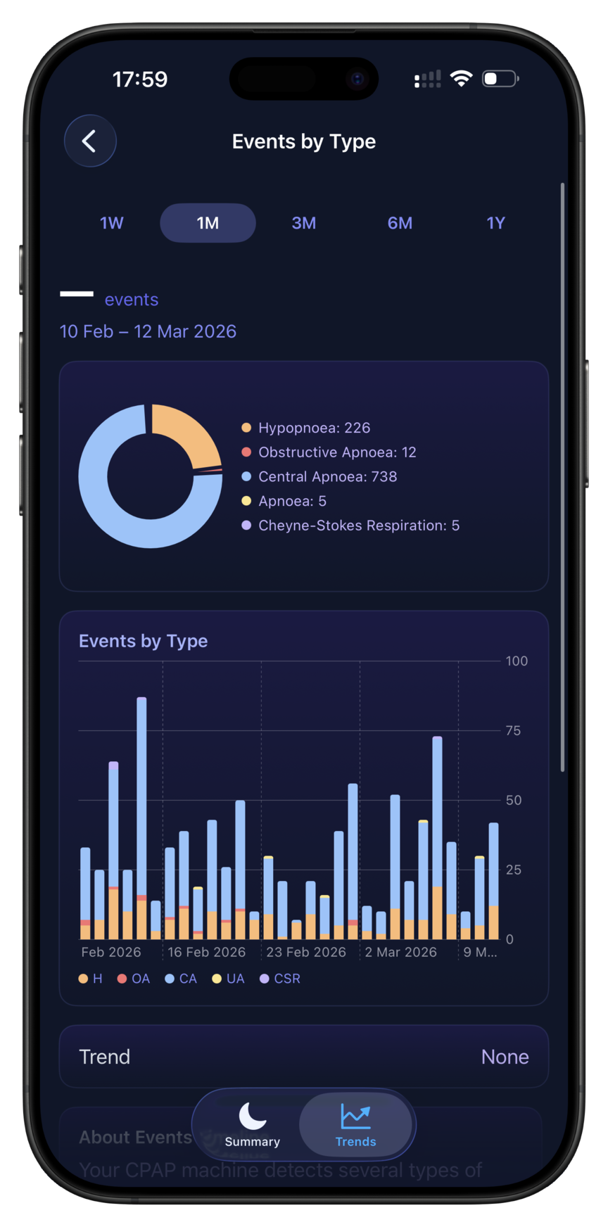 Events by Type view with a breakdown of hypopnoeas, obstructive, and central apnoeas.